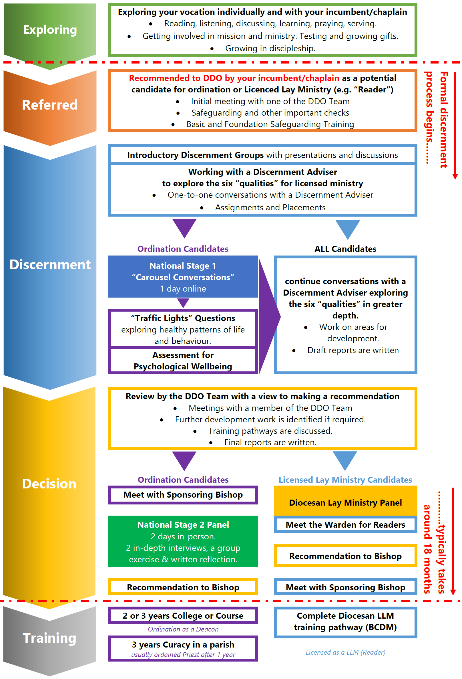 Diocesan Discernment Process